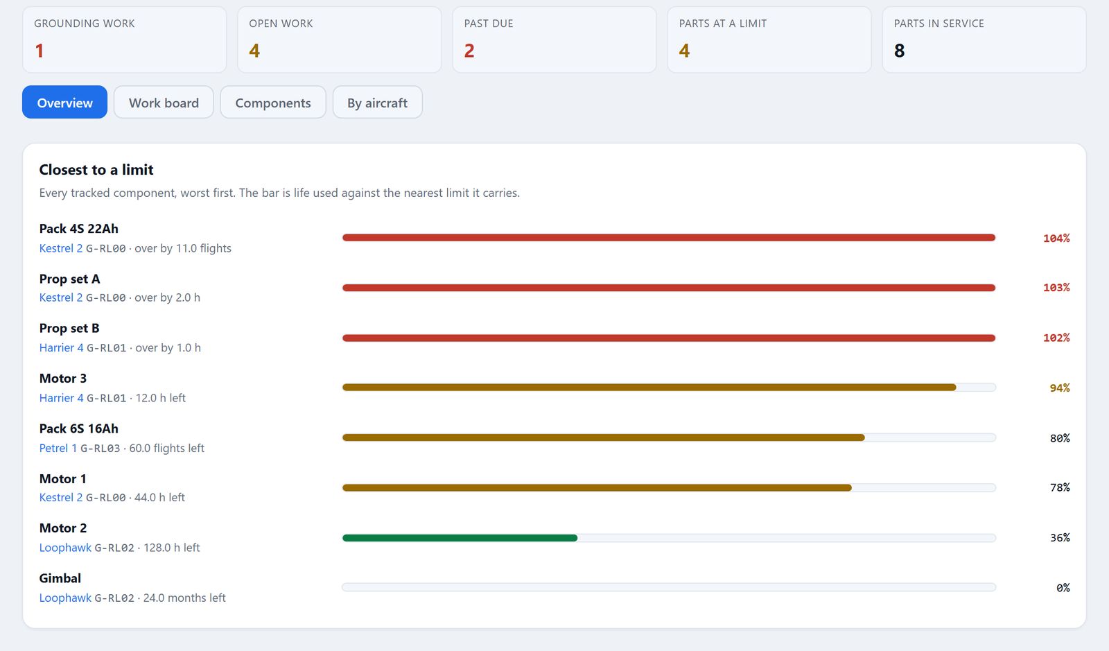 The RotorLab components closest to a limit