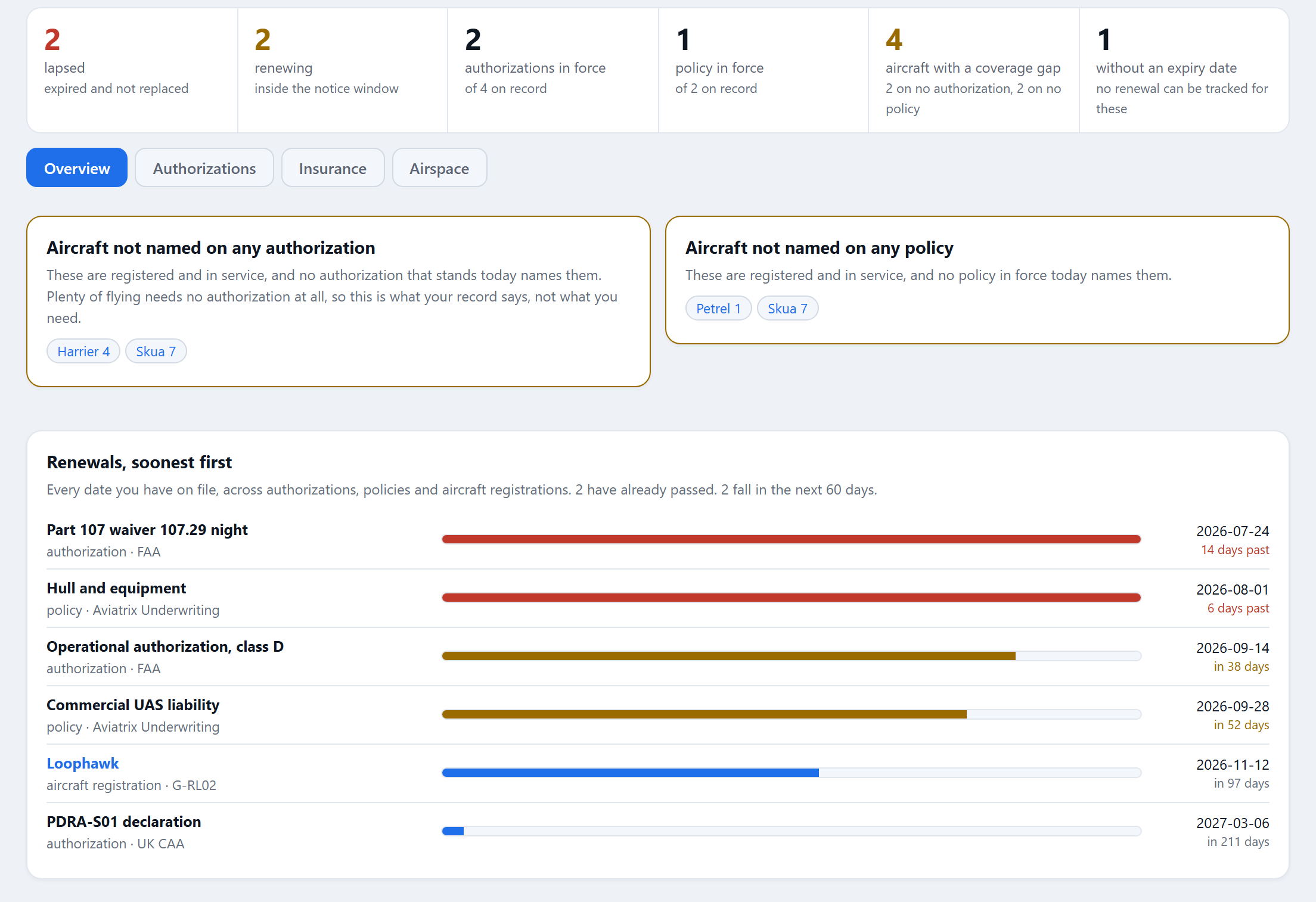 Authorization coverage shown per flight