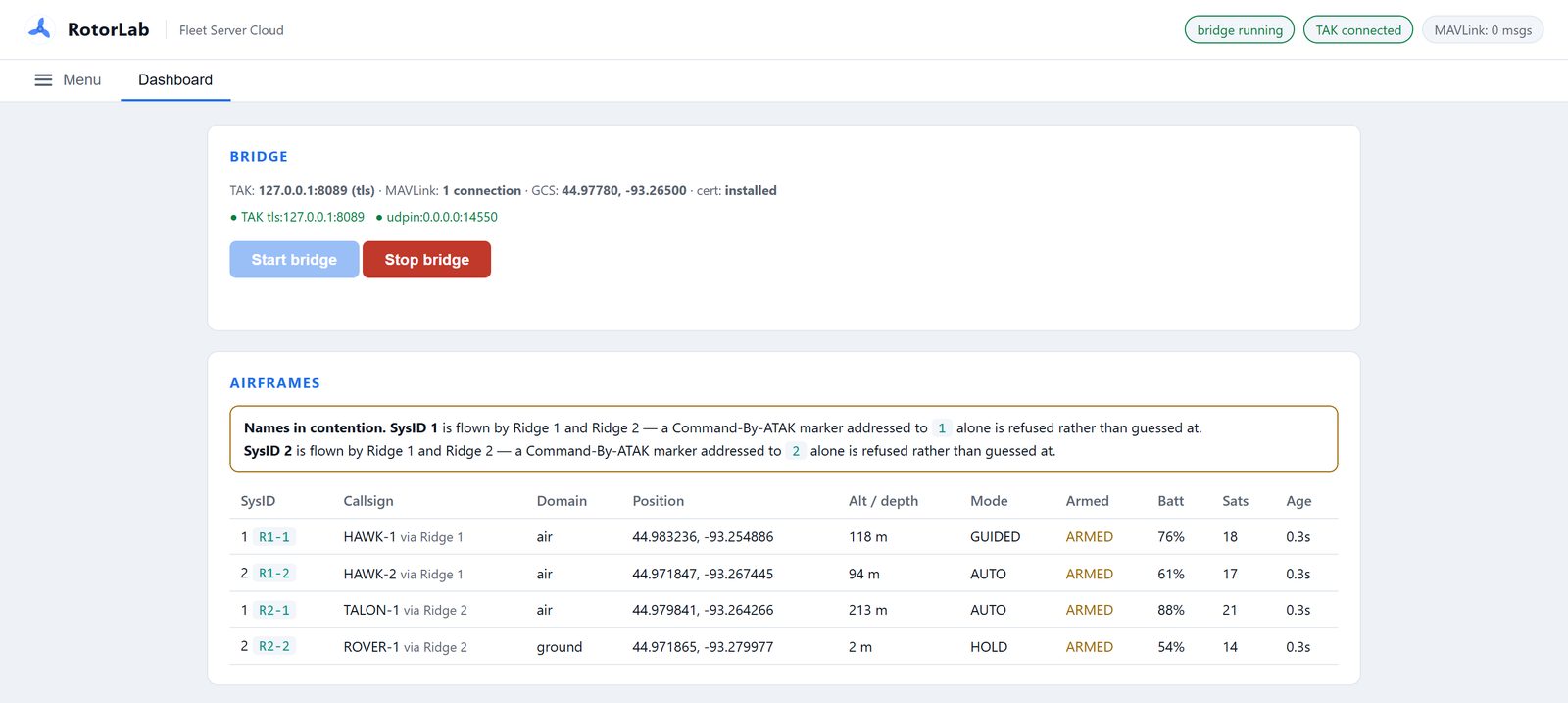 The Fleet Server dashboard: TAK connected, and an airframes table listing HAWK-1 and HAWK-2 via Ridge 1 alongside TALON-1 and ROVER-1 via Ridge 2, each with position, altitude, mode, armed state, battery, and satellites.