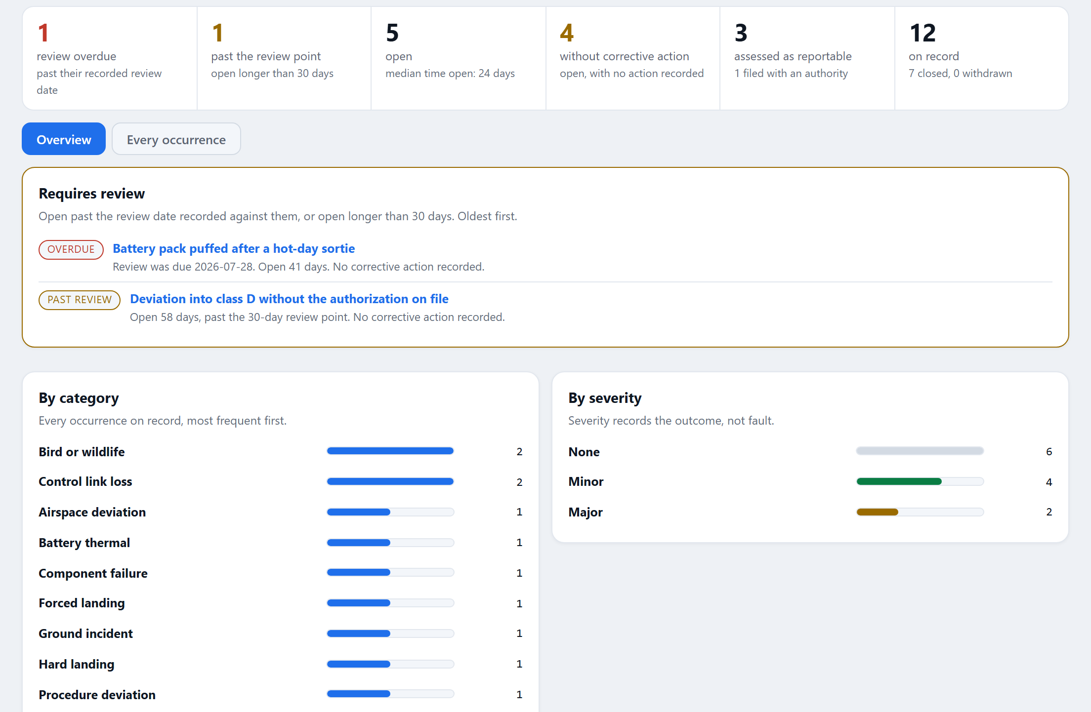 Occurrence reports with the reporting clock computed for you.