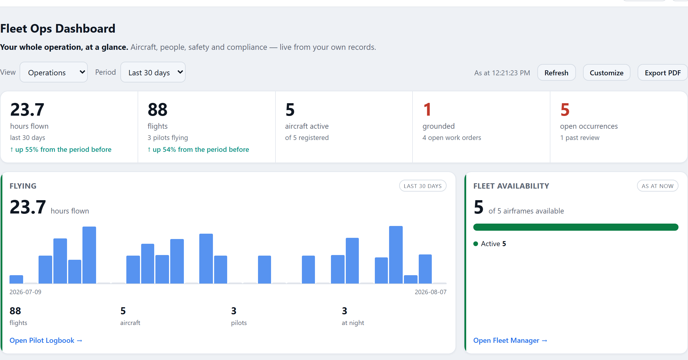 The Fleet Ops Dashboard with hours, flights, aircraft available, and what needs attention